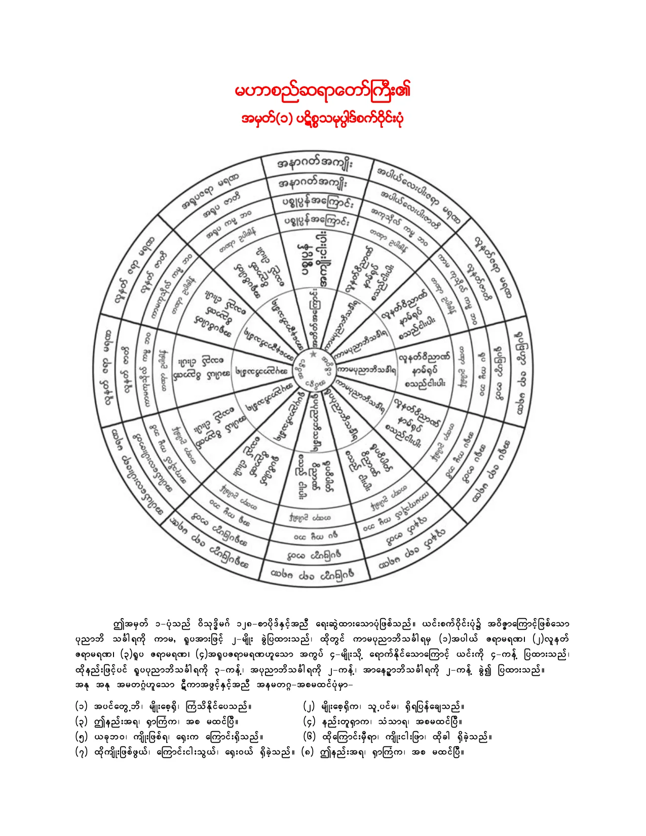 ပဋိစၥသမုပၸါဒ္ စက္ဝုိင္းပုံ (၁).pdf